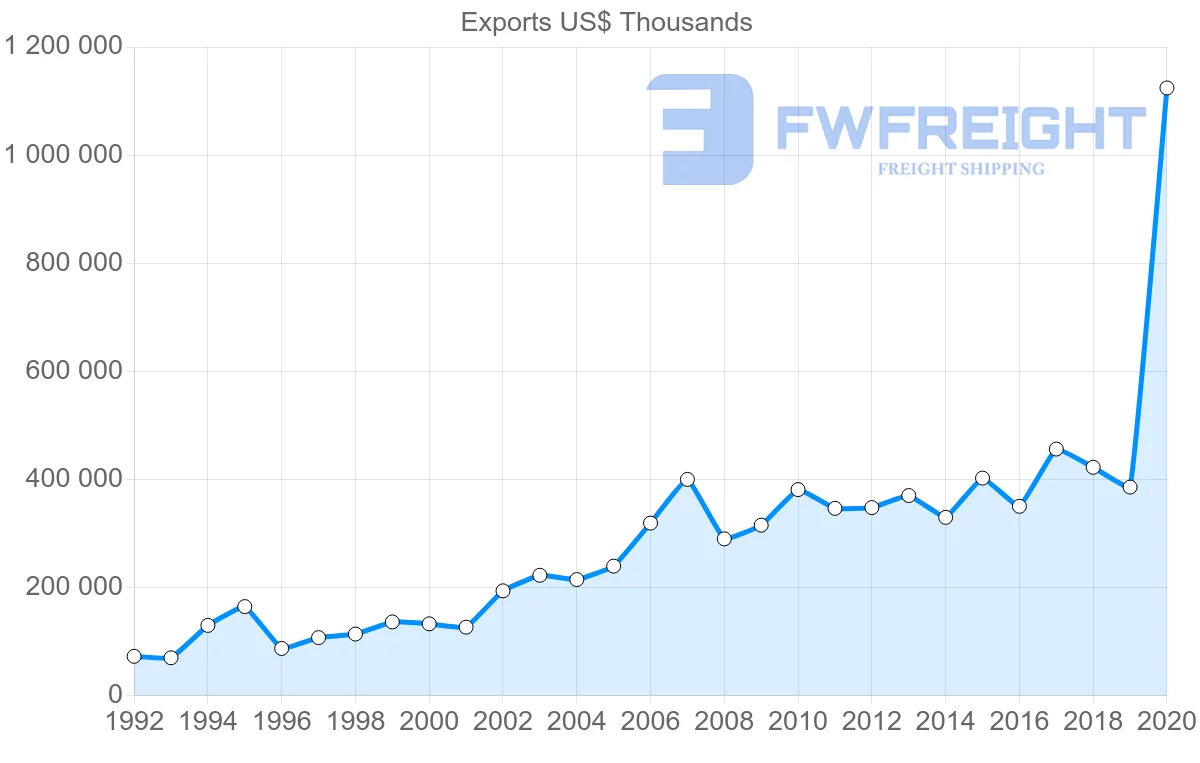 Shipping company from Greece to Portugal