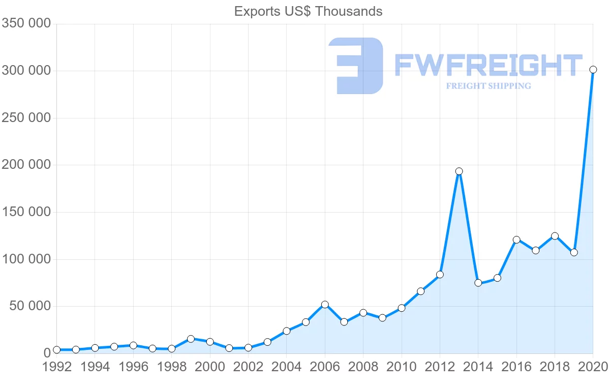 Shipping company from Greece to Qatar