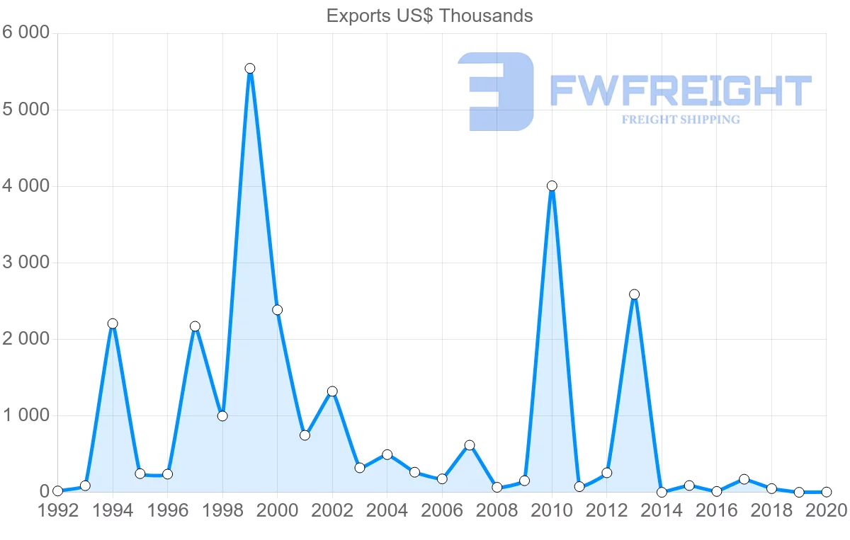 Shipping company from Greece to Saint Kitts and Nevis