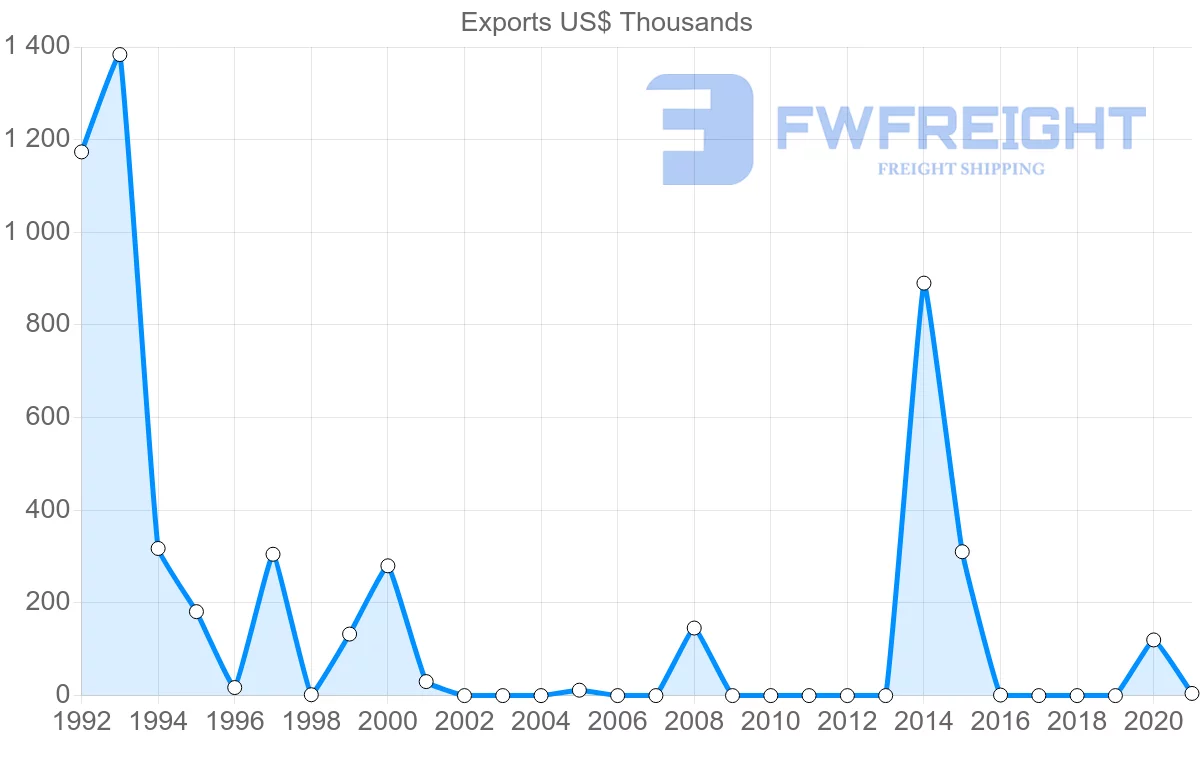 Shipping company from Greece to Sao Tome and Principe