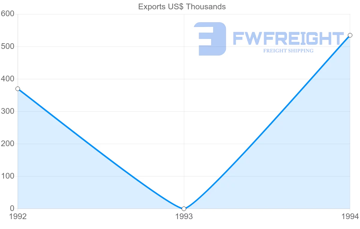 Shipping company from Guadeloupe to Colombia