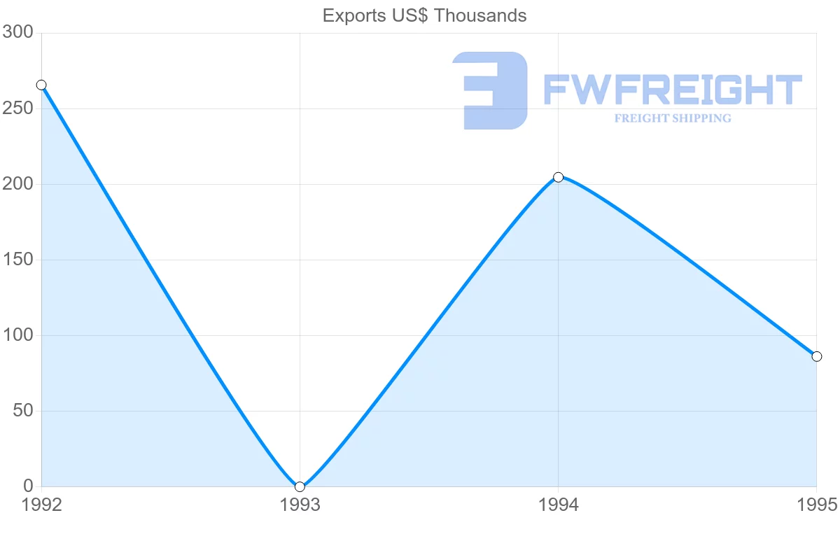 Shipping company from Guadeloupe to Netherlands Antilles