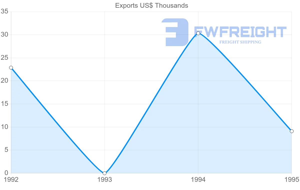 Shipping company from Guadeloupe to Saint Kitts and Nevis
