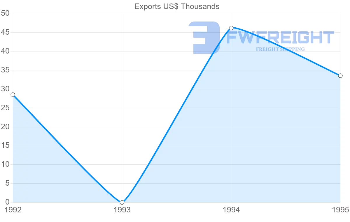 Shipping company from Guadeloupe to Trinidad and Tobago