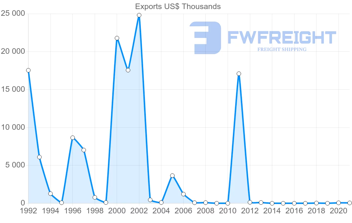 Shipping company from Guatemala to Algeria