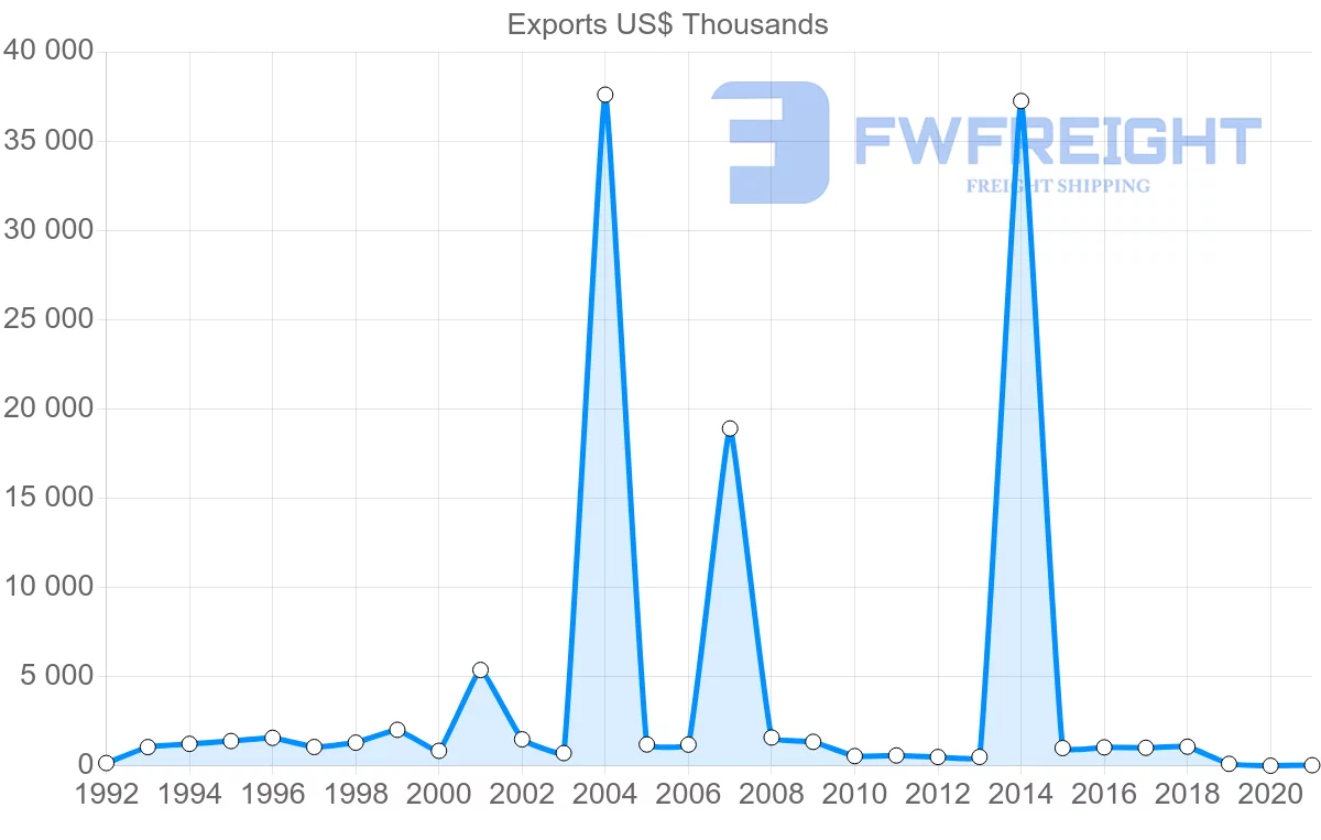 Shipping company from Guatemala to Aruba