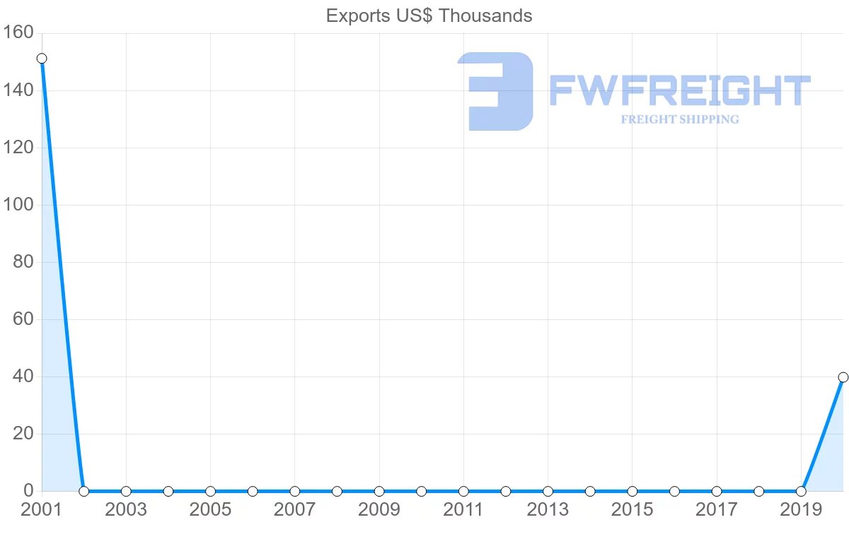 Shipping company from Guatemala to Azerbaijan