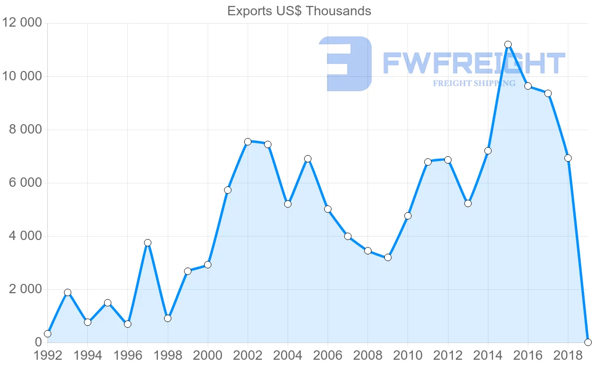 Shipping company from Guatemala to Bahamas