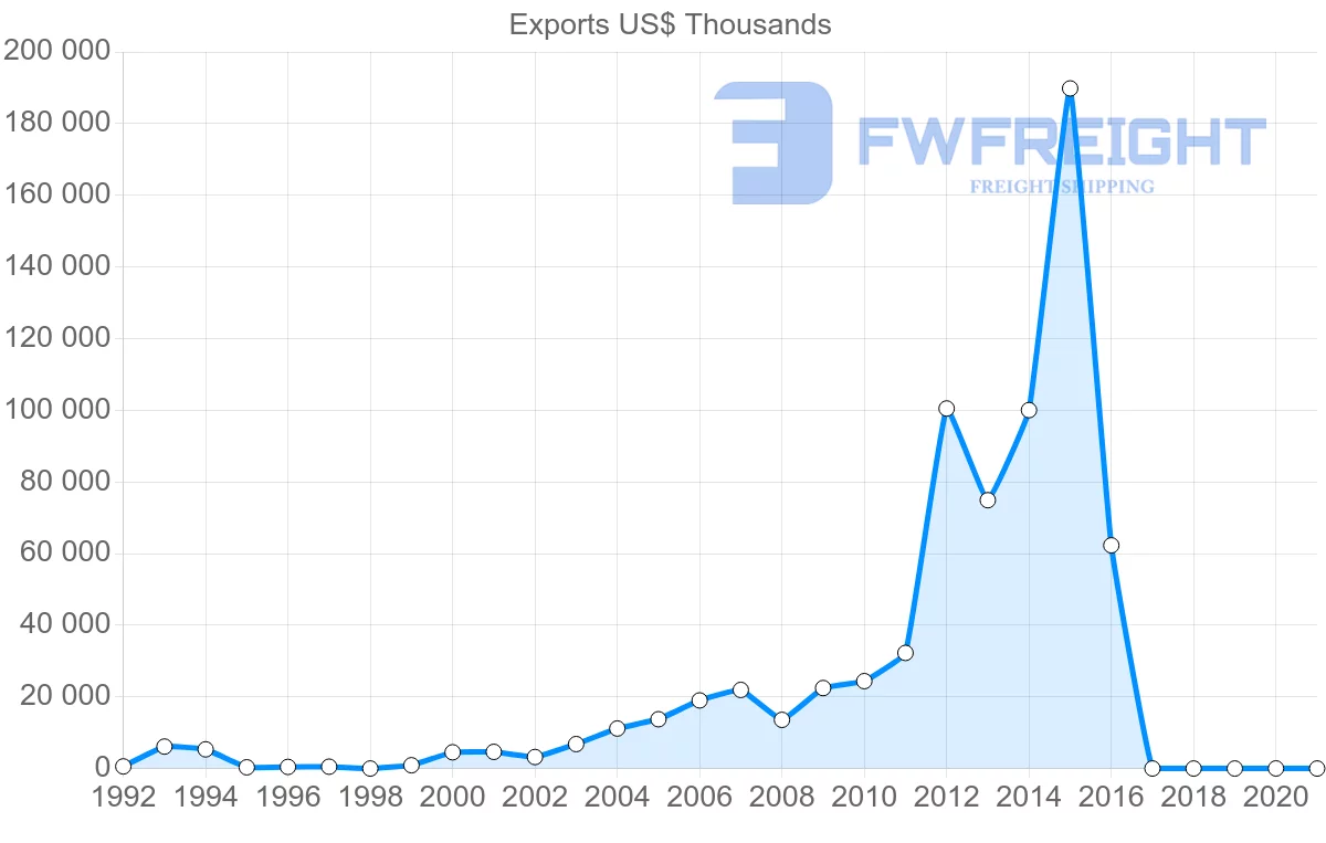 Shipping company from Guatemala to Bangladesh