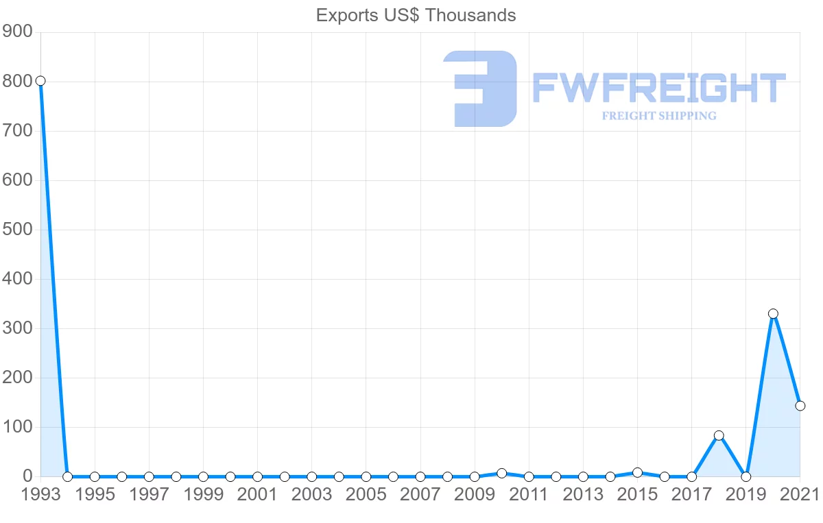 Shipping company from Guatemala to Belarus