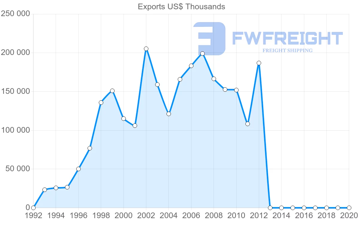 Shipping company from Guatemala to Belgium