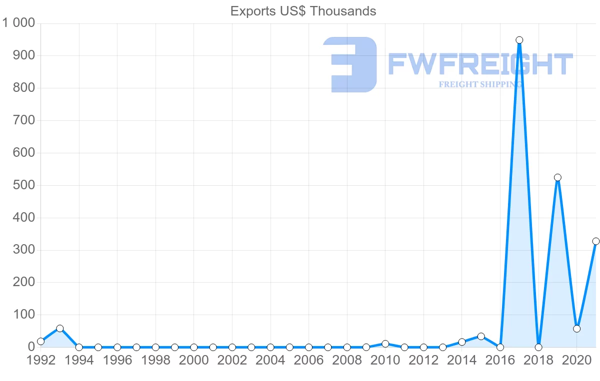 Shipping company from Guatemala to Cambodia