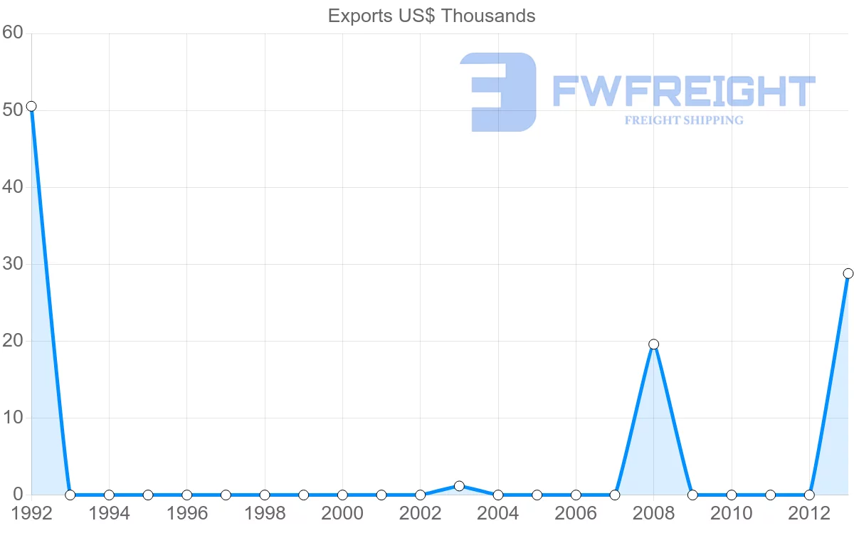 Shipping company from Guatemala to Cape Verde
