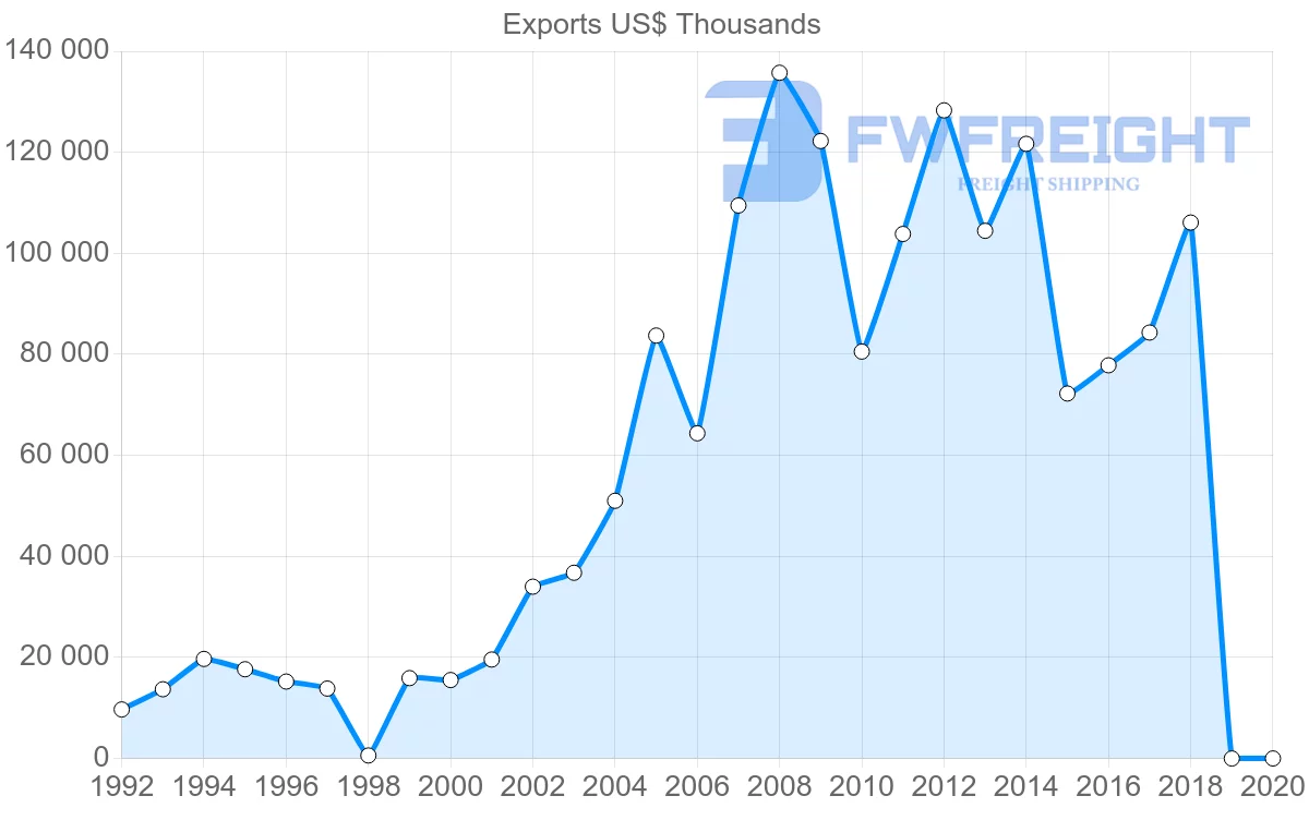 Shipping company from Guatemala to Colombia