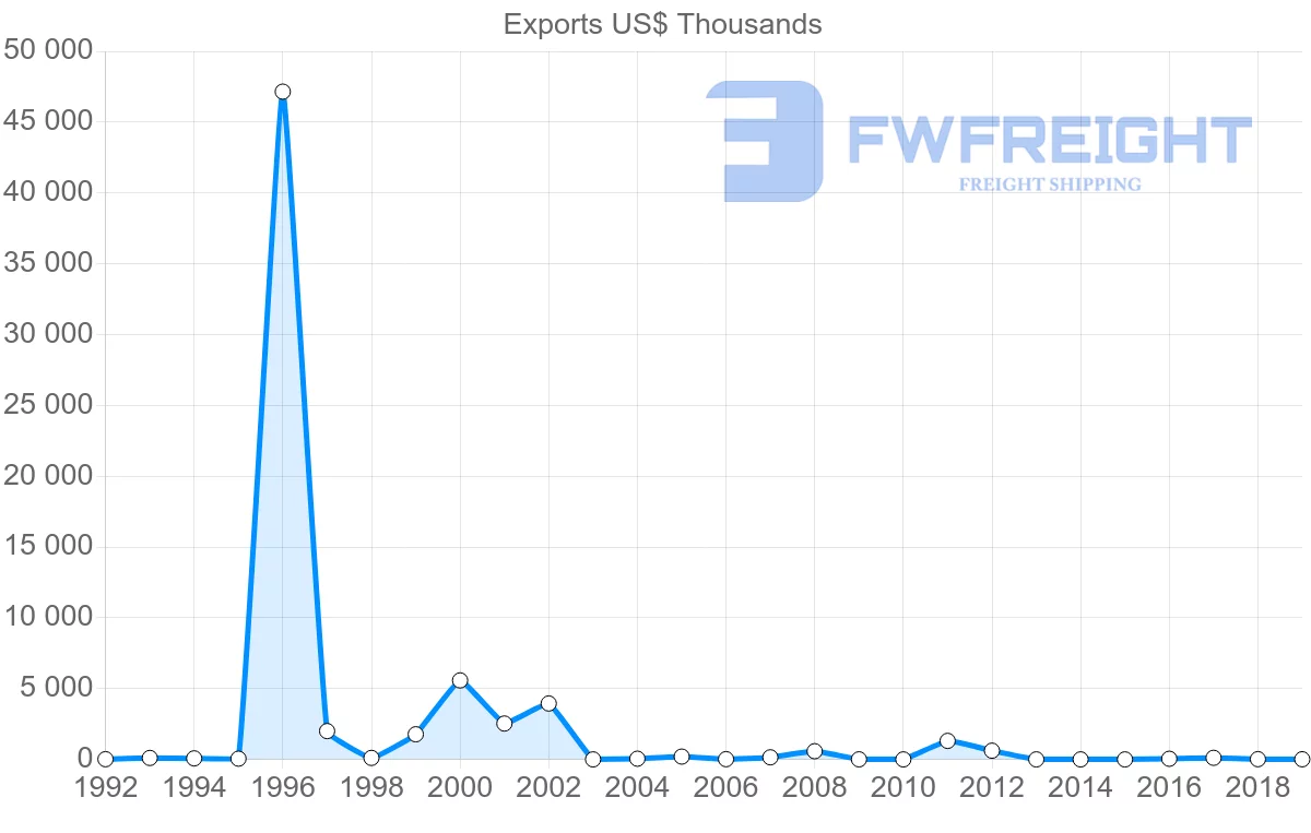 Shipping company from Guatemala to Croatia