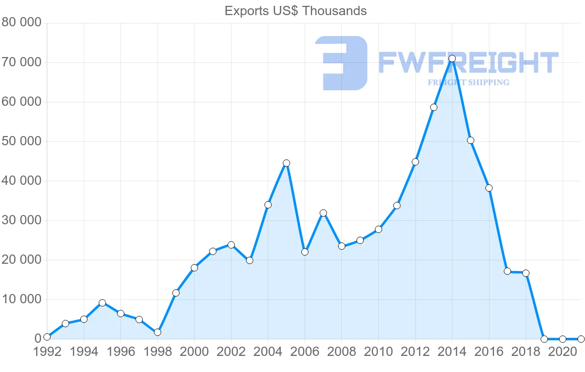 Shipping company from Guatemala to Cuba