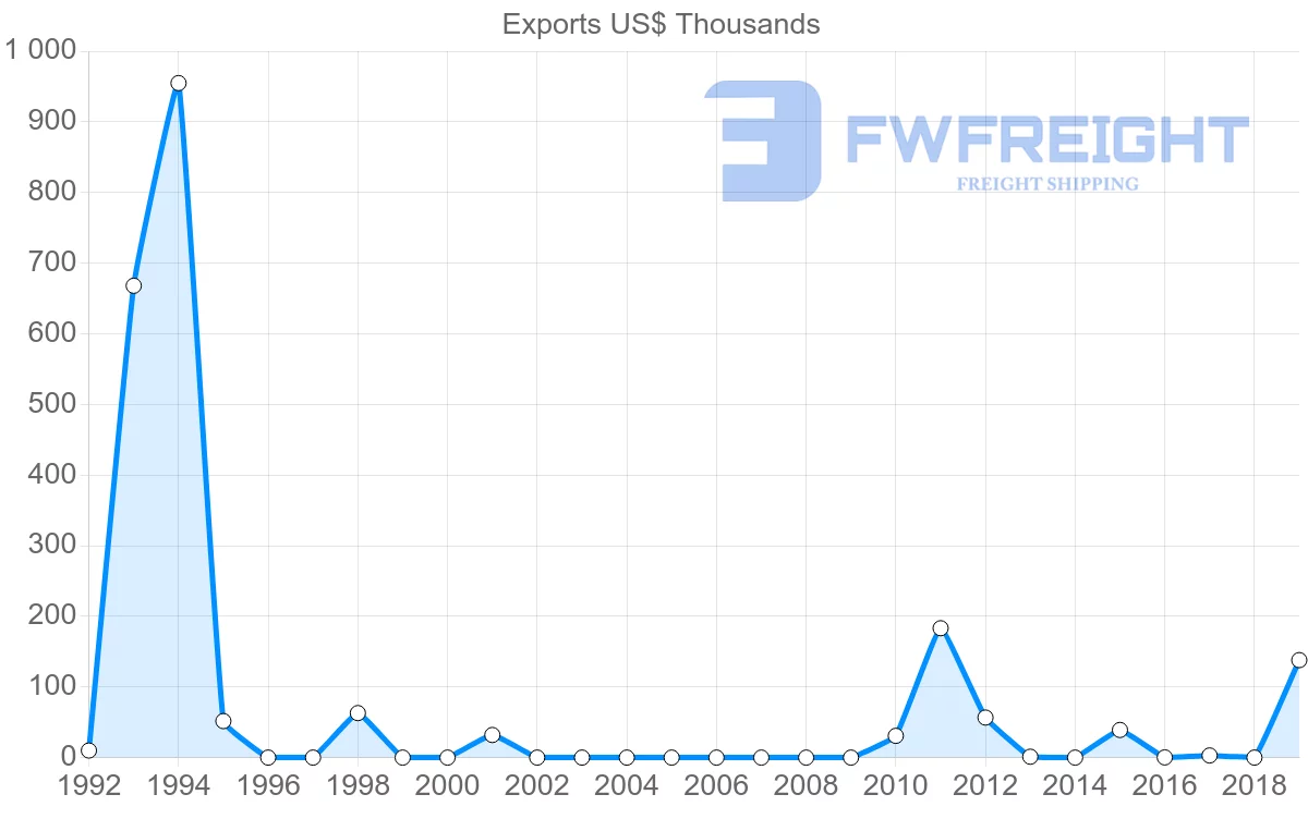 Shipping company from Guatemala to Cyprus