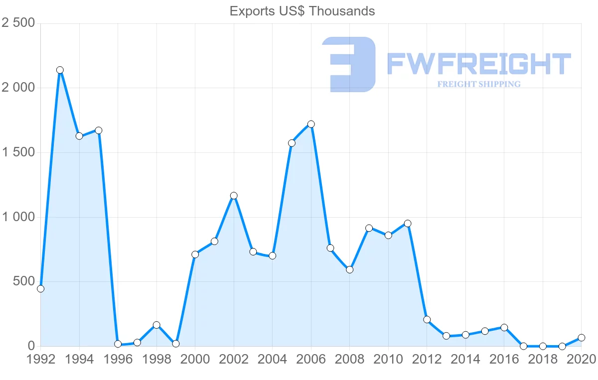 Shipping company from Guatemala to Czech Republic