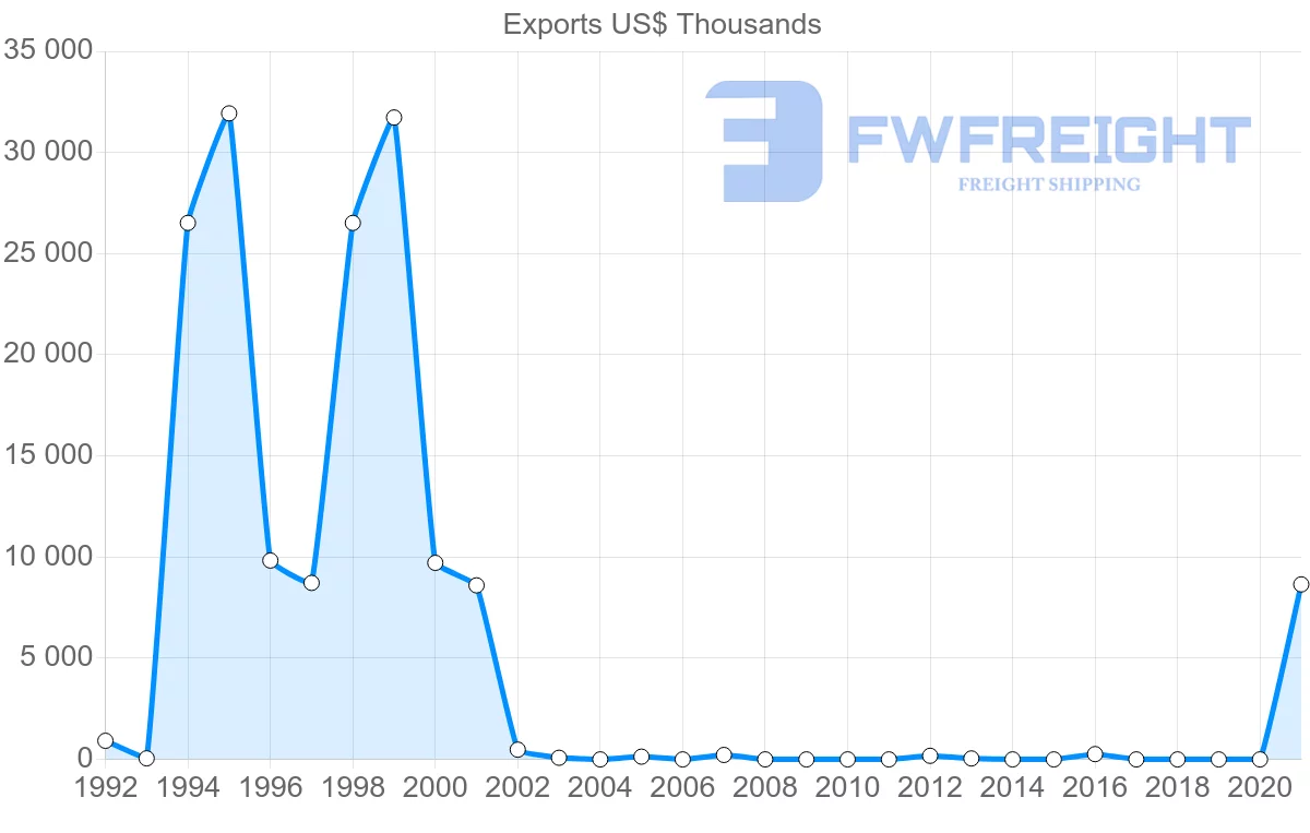 Shipping company from Guatemala to Democratic Republic of the Congo