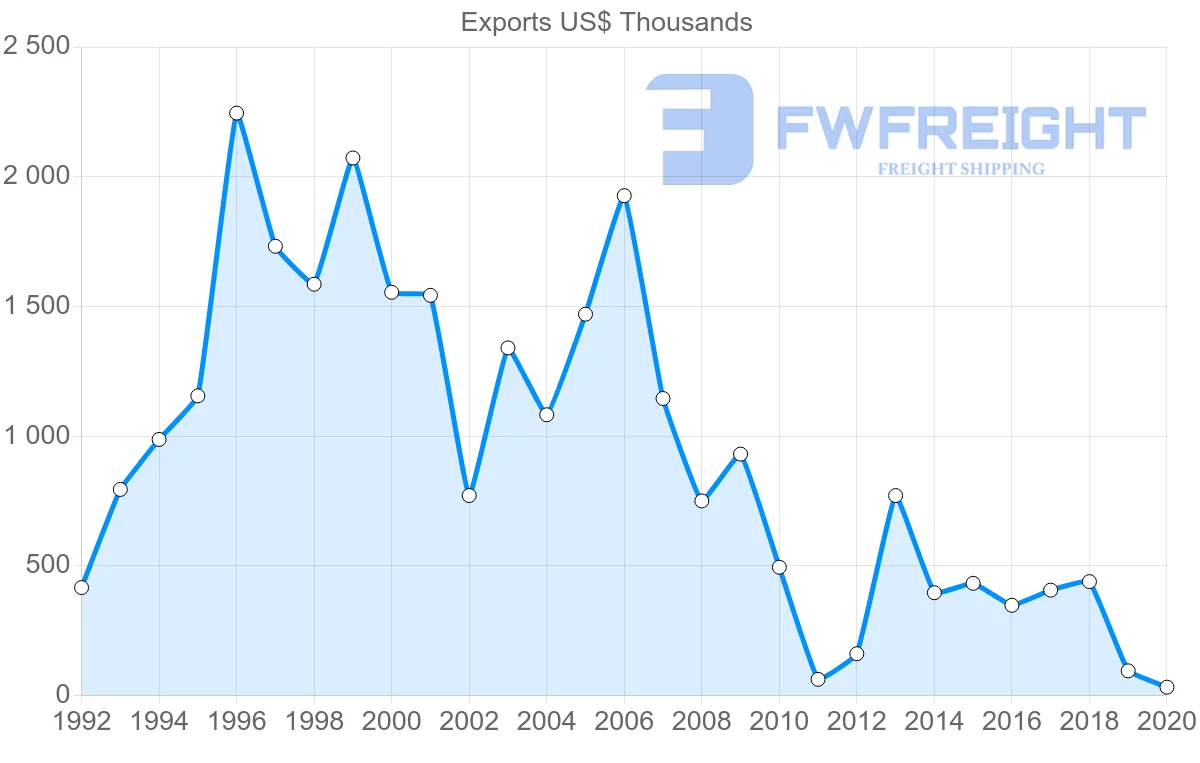 Shipping company from Guatemala to Dominica