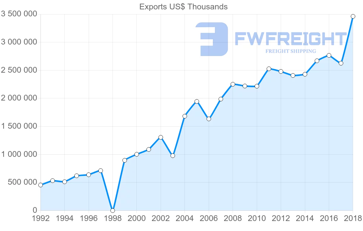 Shipping company from Guatemala to El Salvador