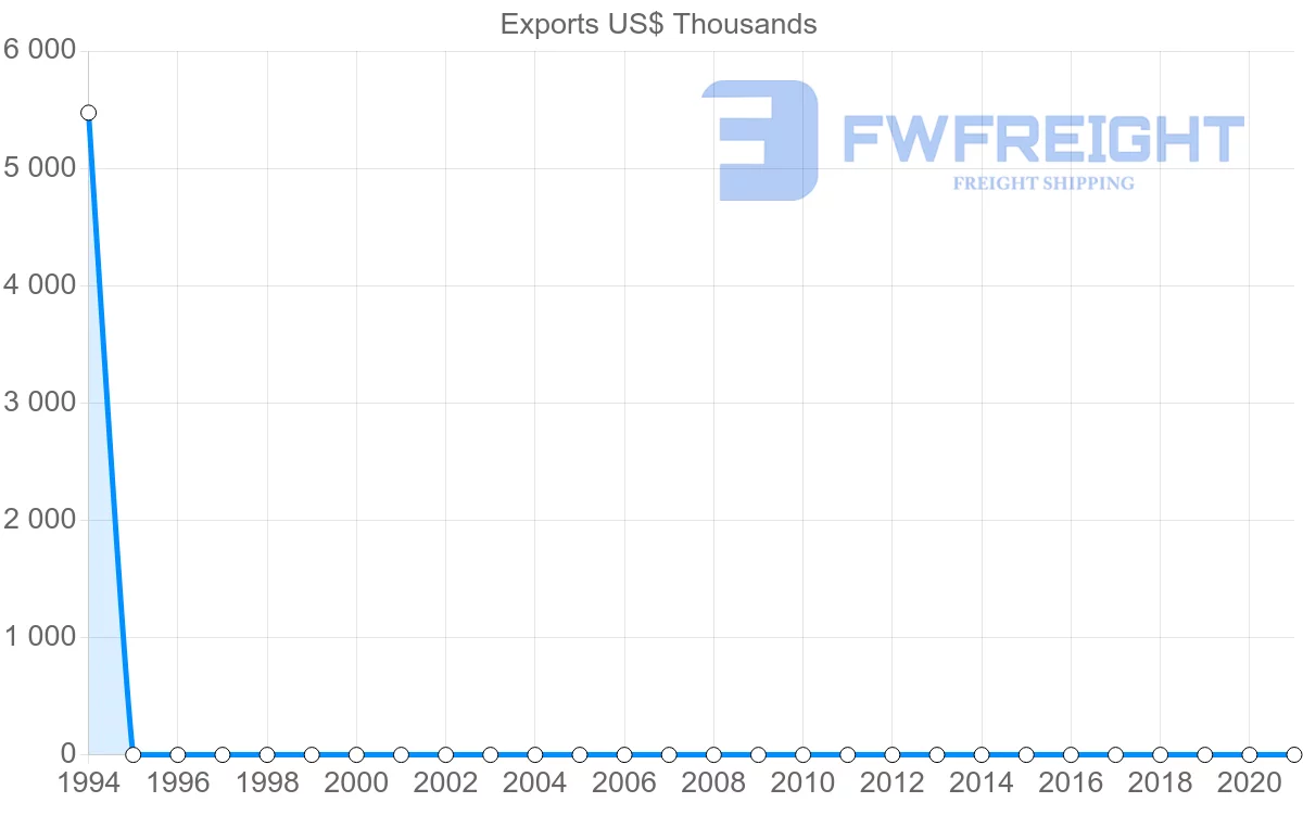 Shipping company from Guatemala to Fiji