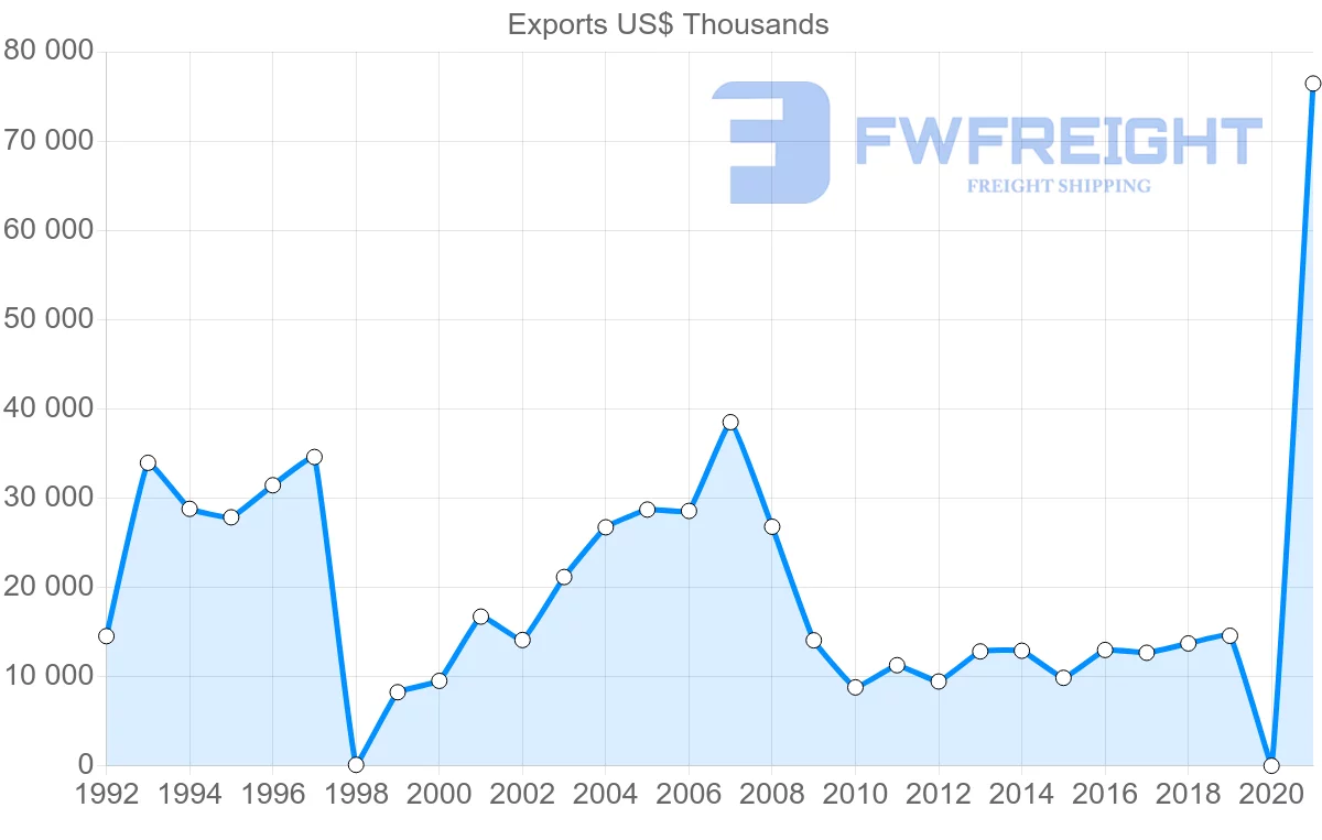 Shipping company from Guatemala to Finland