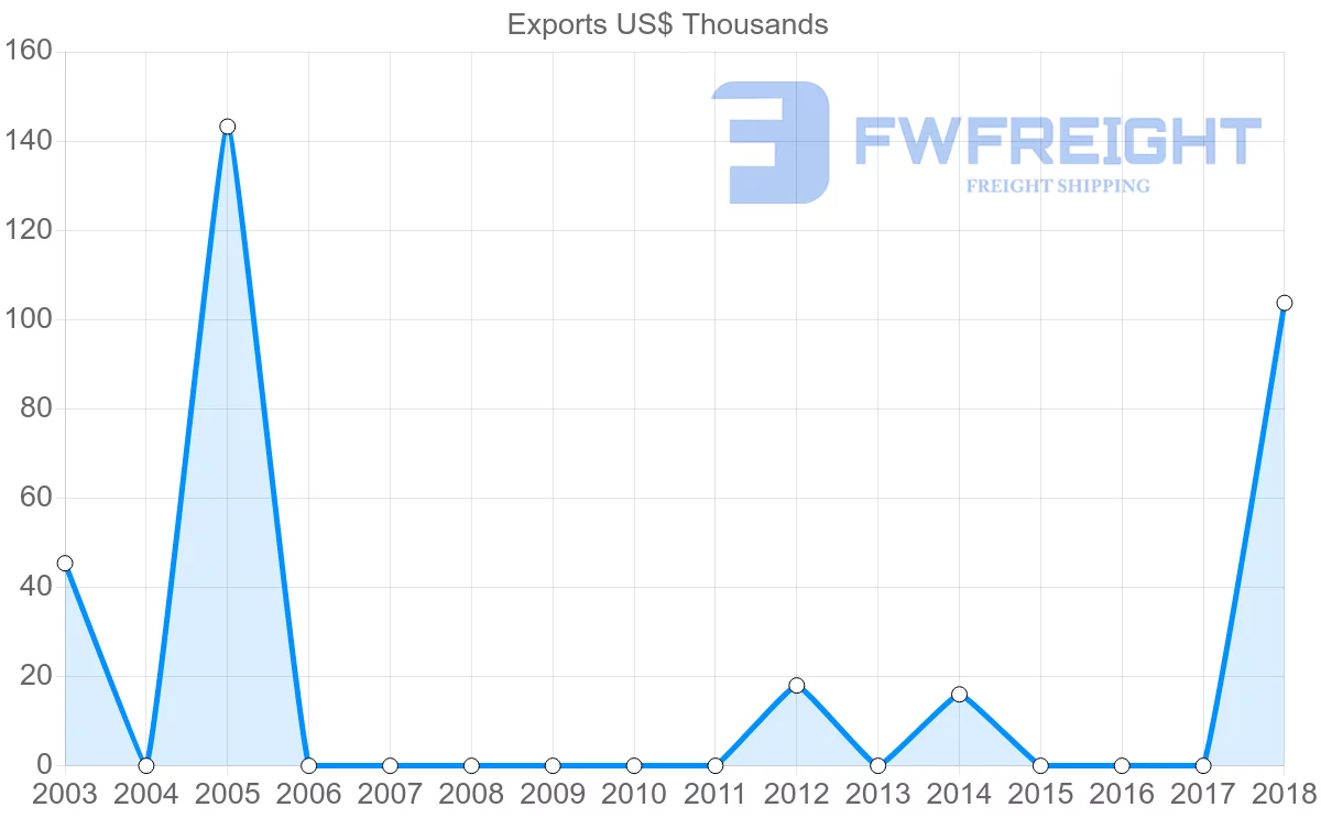 Shipping company from Guatemala to French Polynesia