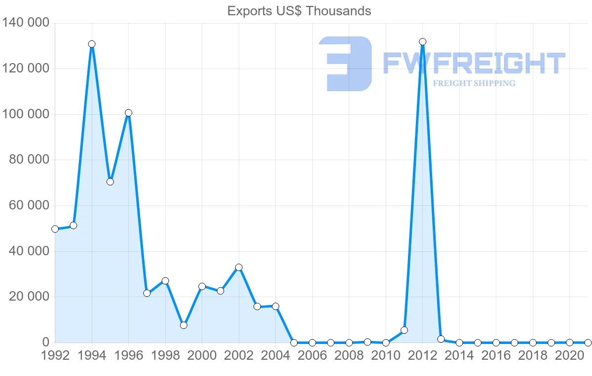 Shipping company from Guatemala to Ghana