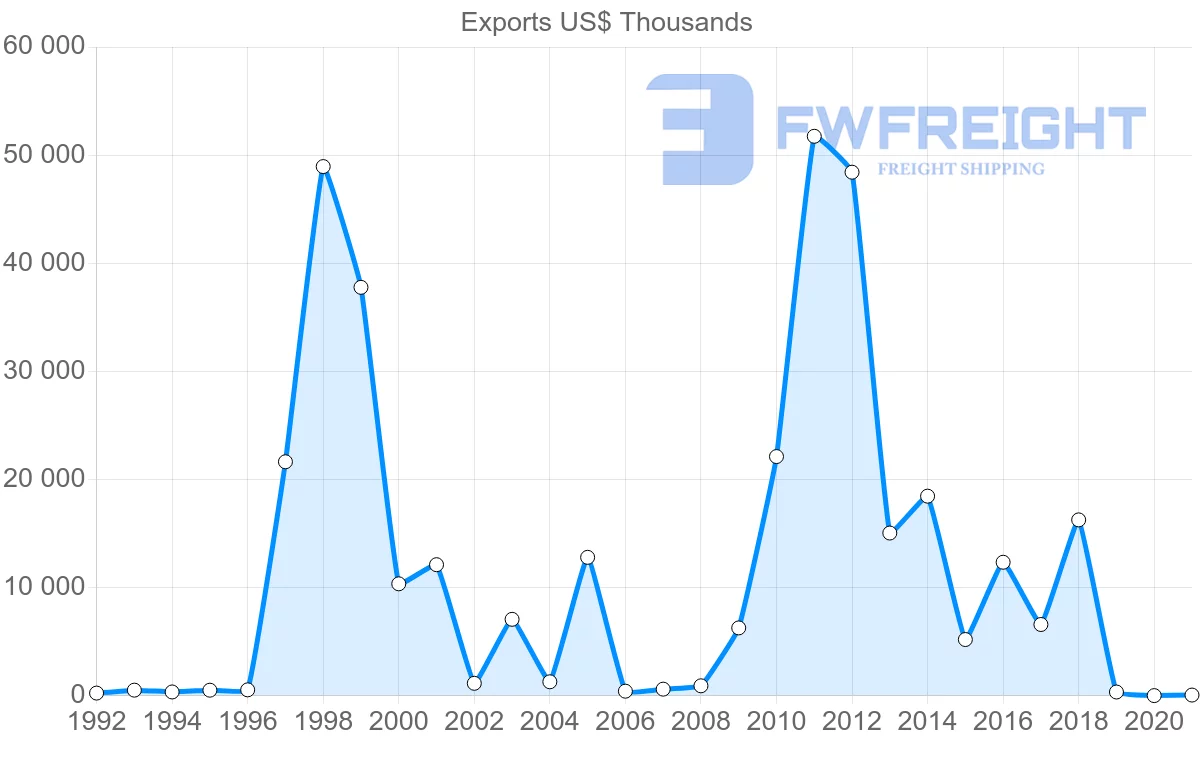 Shipping company from Guatemala to Greece