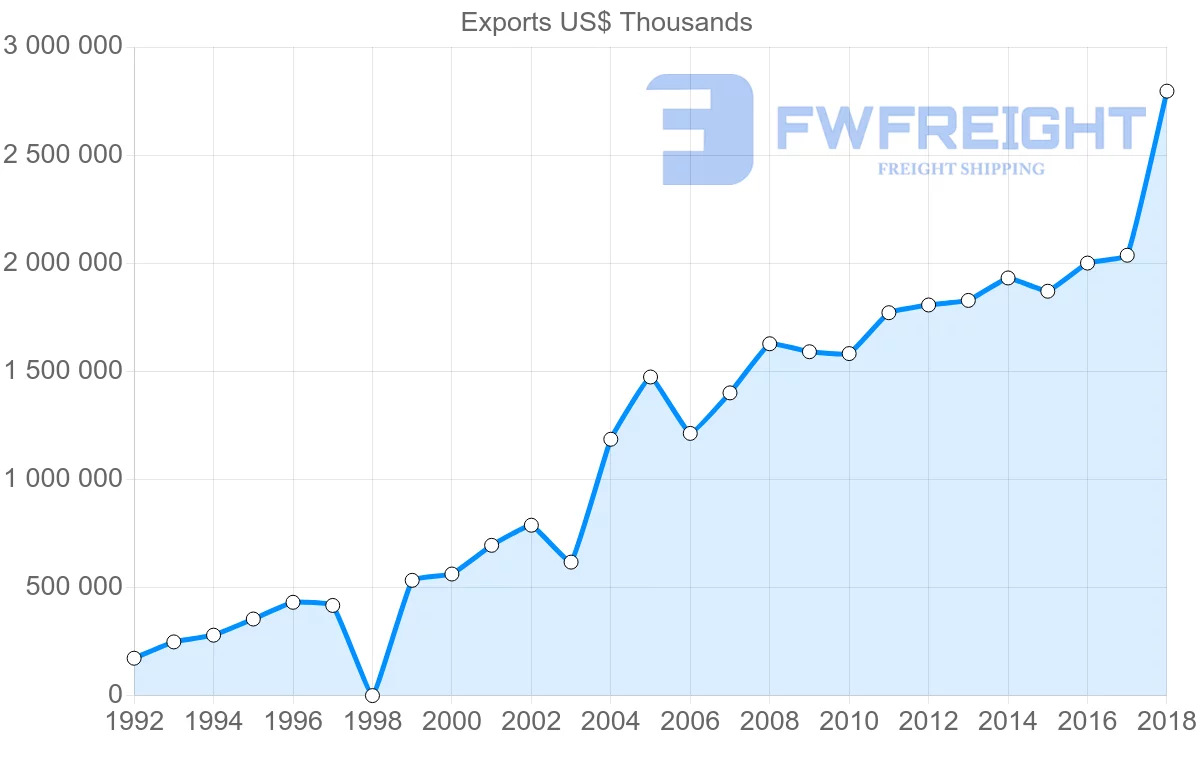 Shipping company from Guatemala to Honduras