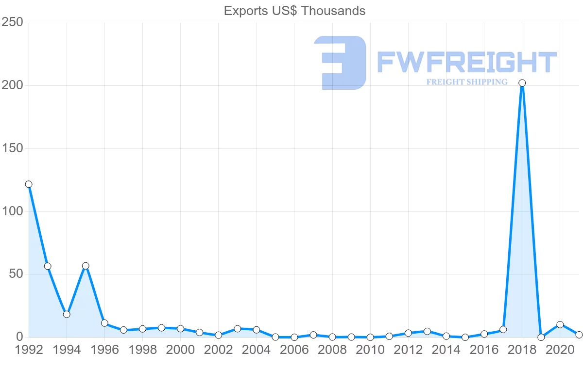 Shipping company from Guatemala to Hungary
