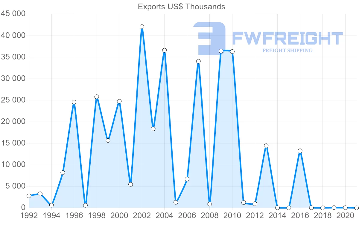 Shipping company from Guatemala to Indonesia
