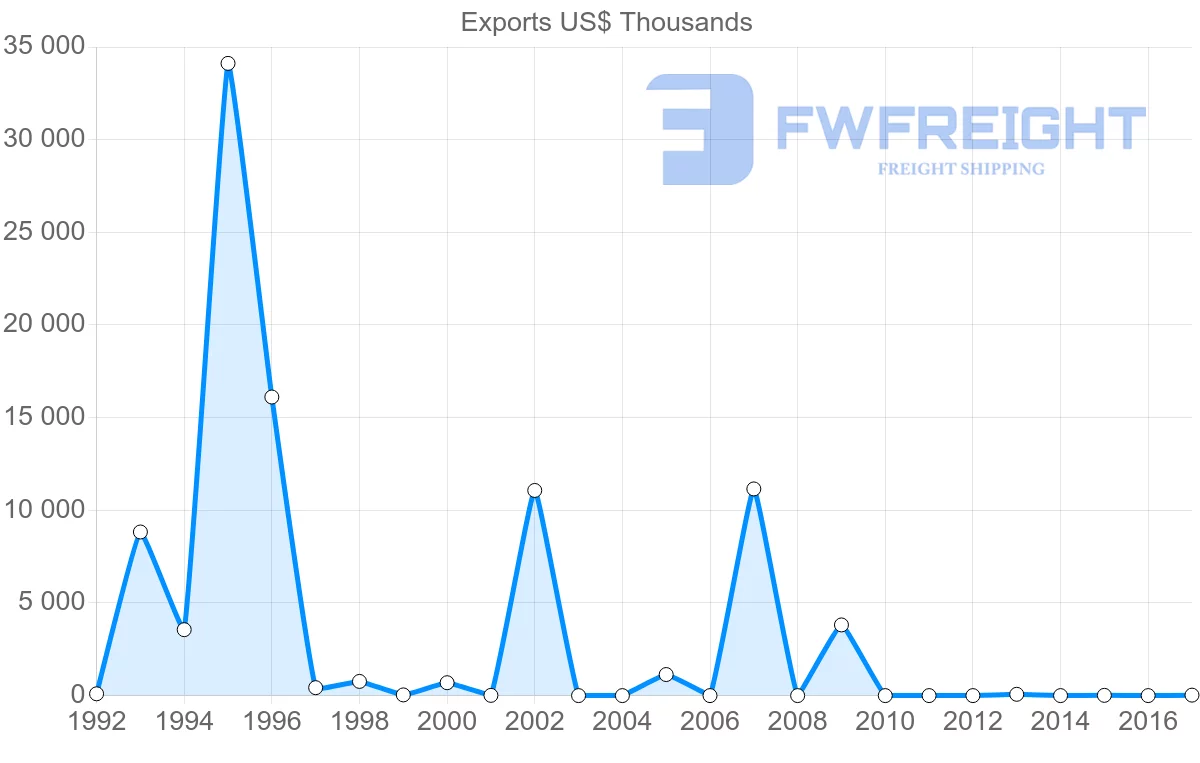 Shipping company from Guatemala to Iran