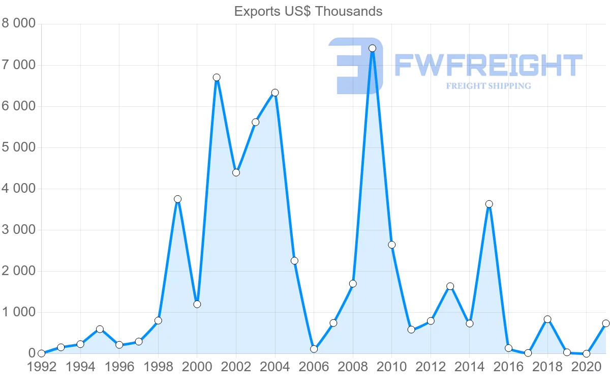 Shipping company from Guatemala to Ireland