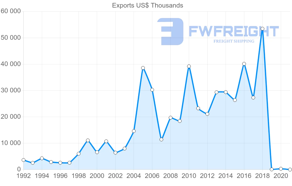 Shipping company from Guatemala to Jordan