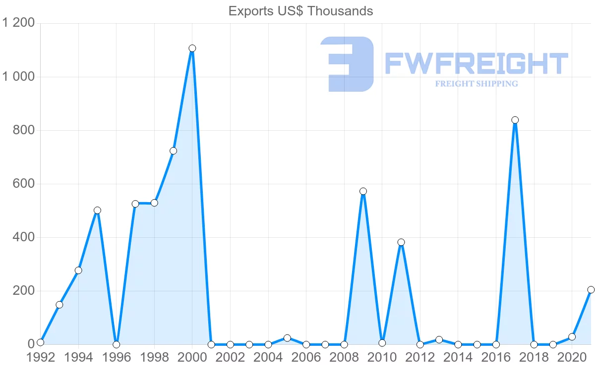 Shipping company from Guatemala to Latvia