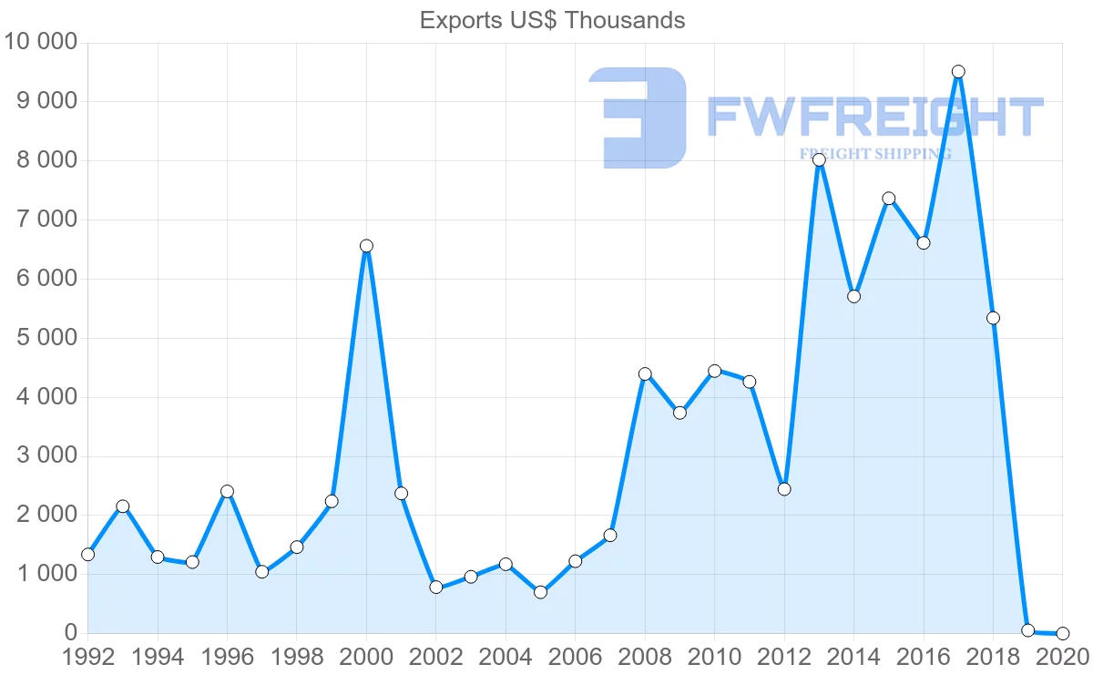 Shipping company from Guatemala to Lebanon