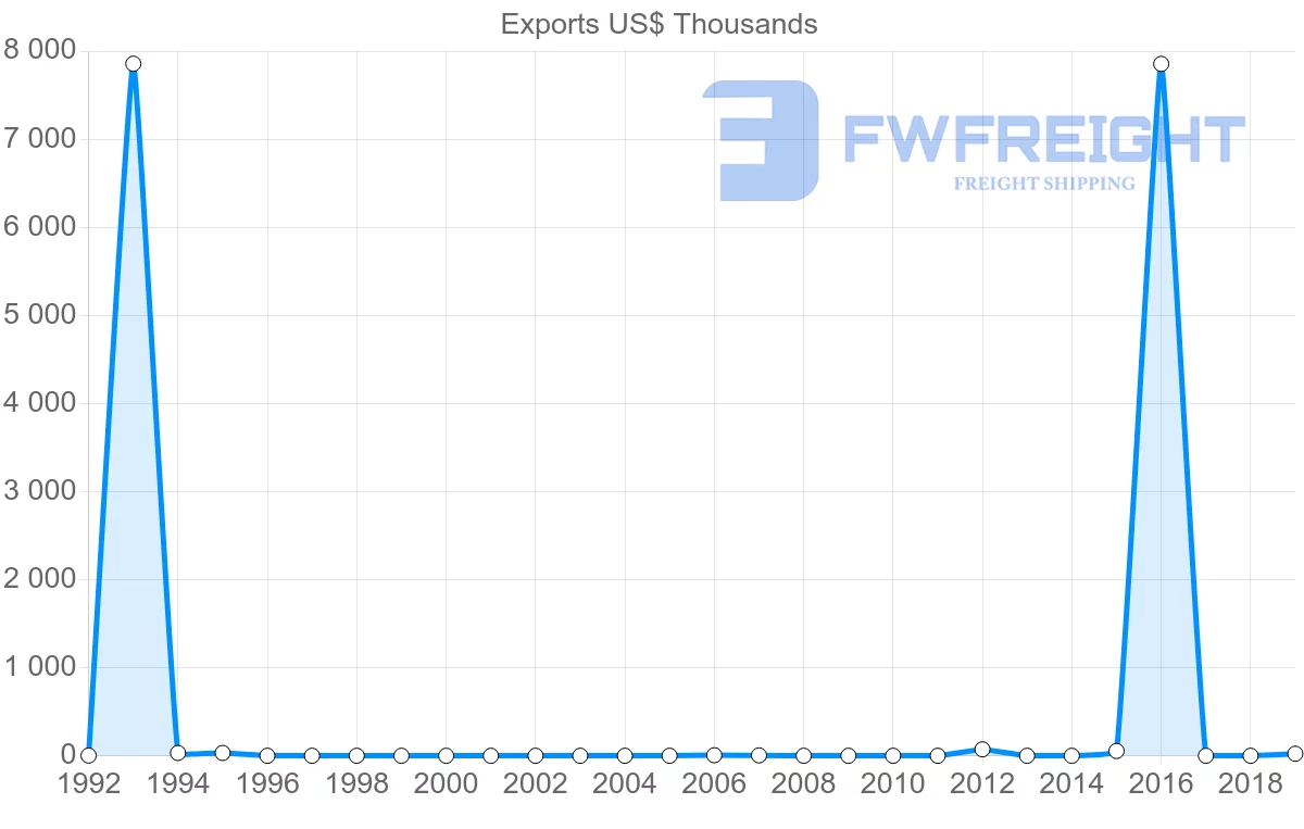 Shipping company from Guatemala to Mali