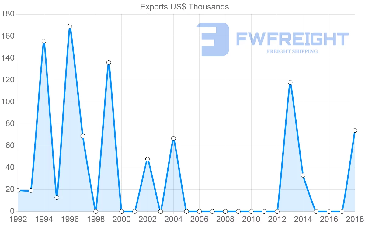 Shipping company from Guatemala to Malta
