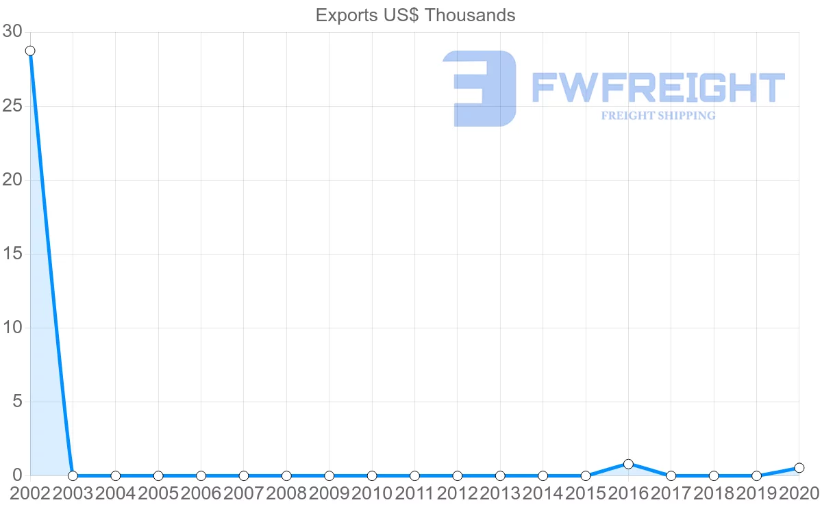 Shipping company from Guatemala to Micronesia
