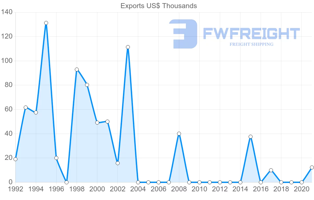 Shipping company from Guatemala to Montserrat