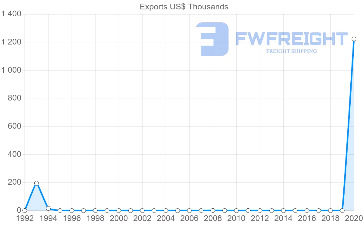 Shipping company from Guatemala to Namibia