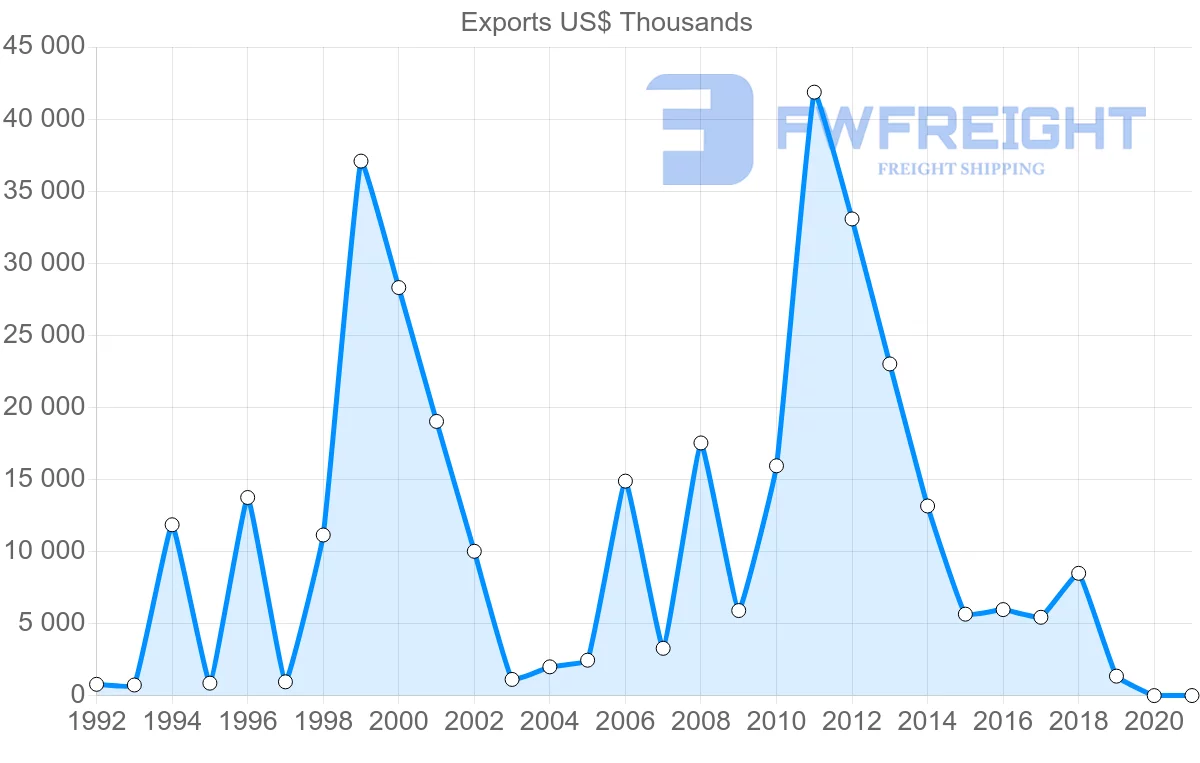 Shipping company from Guatemala to New Zealand
