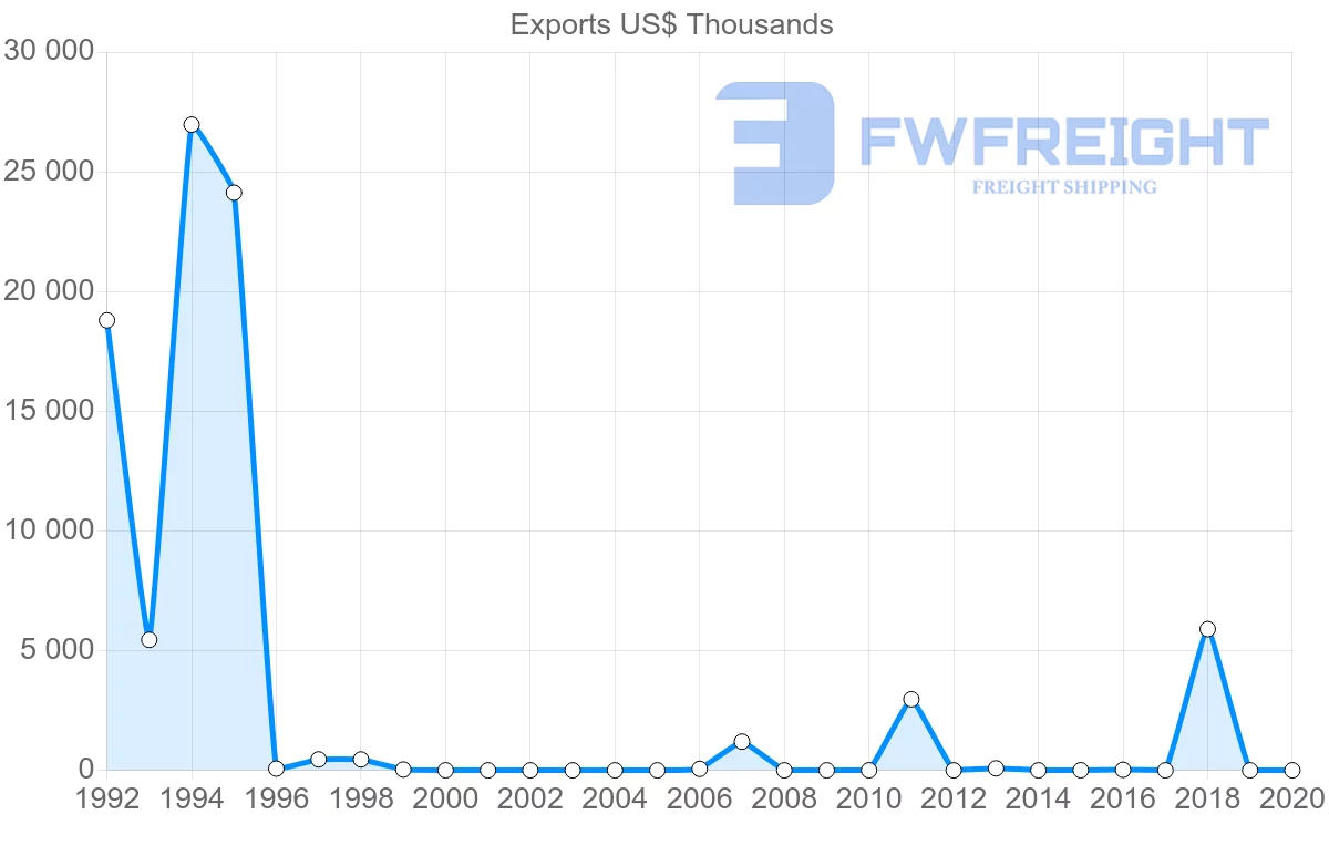 Shipping company from Guatemala to Nigeria
