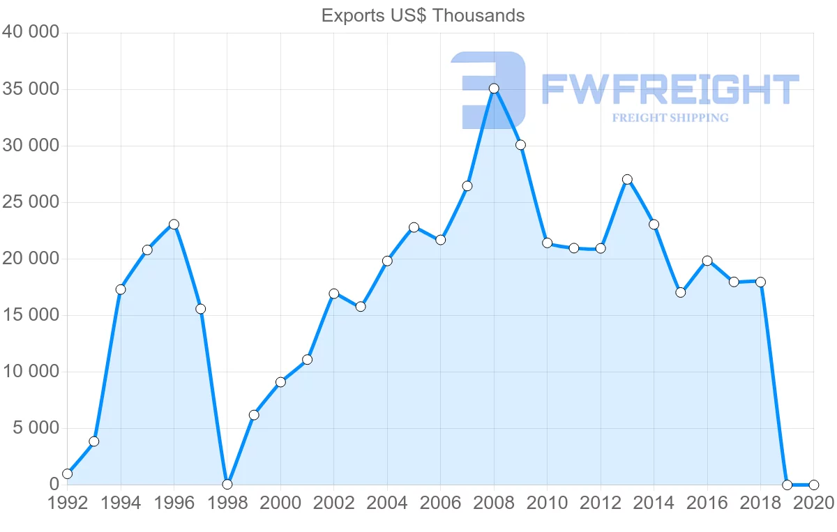 Shipping company from Guatemala to Norway