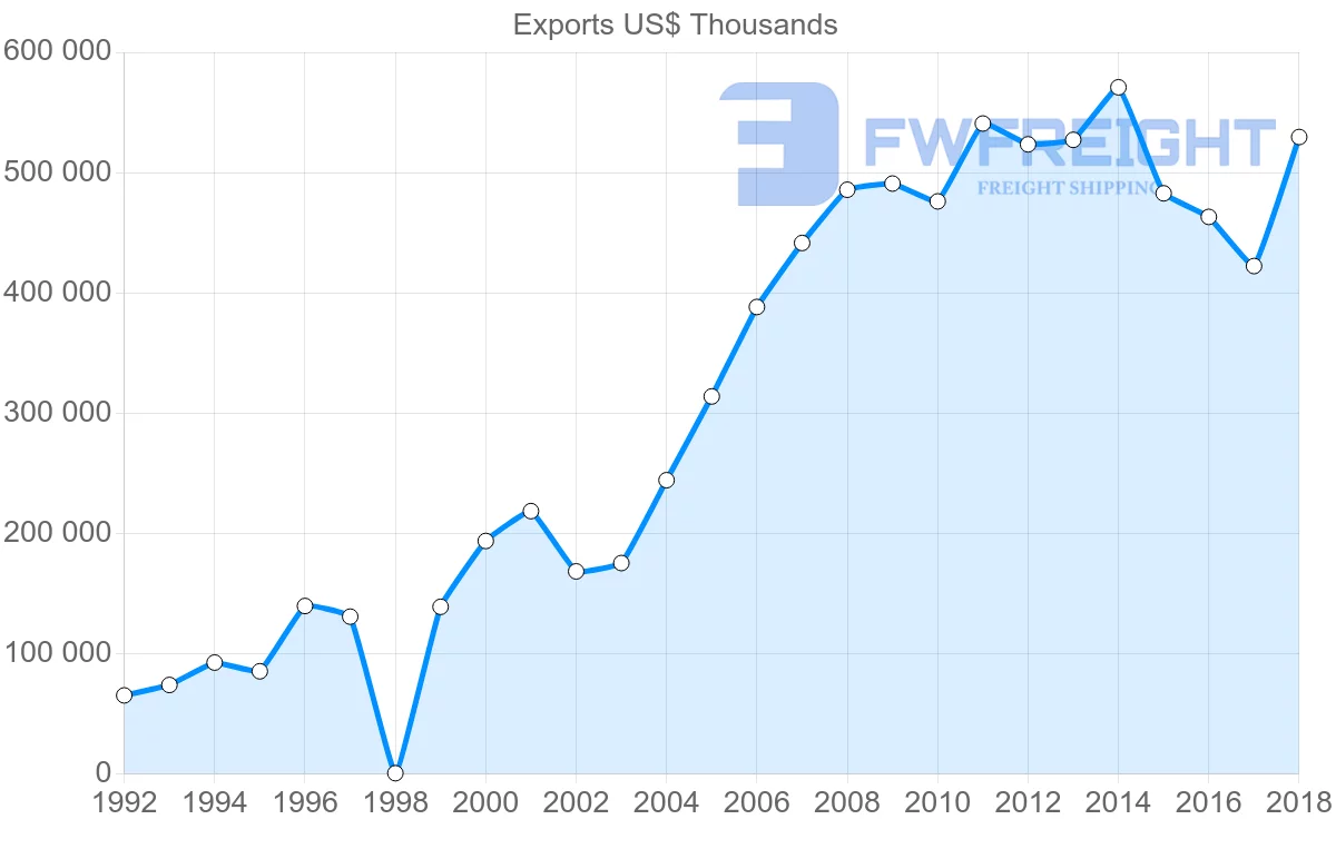 Shipping company from Guatemala to Panama
