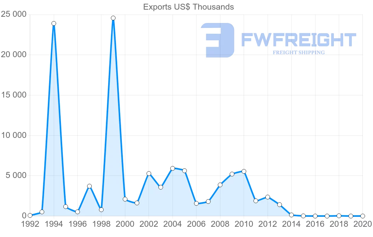 Shipping company from Guatemala to Philippines