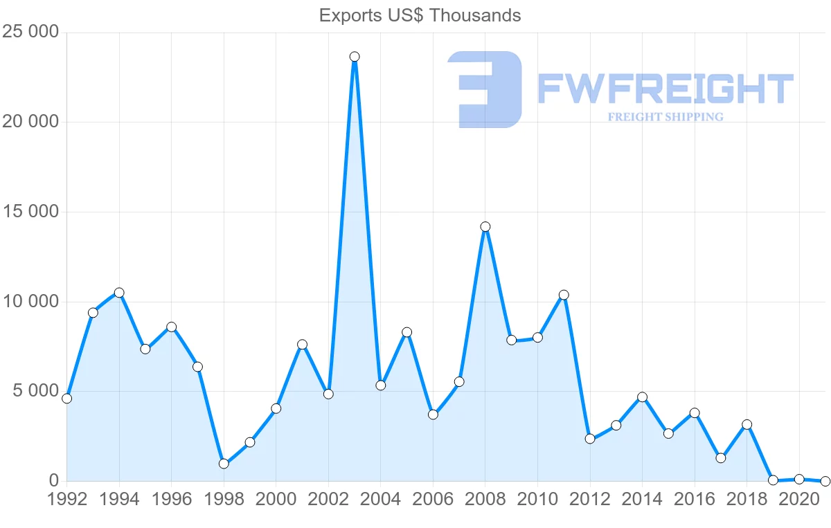 Shipping company from Guatemala to Portugal