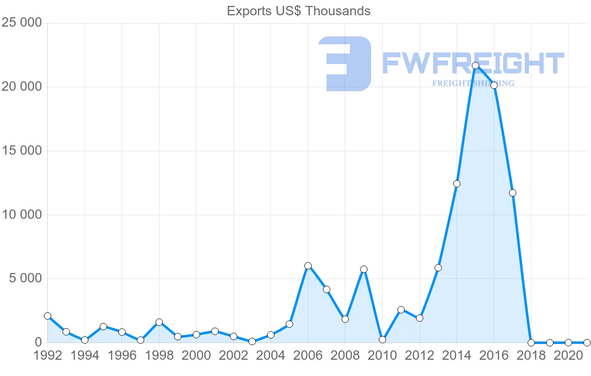 Shipping company from Guatemala to Qatar